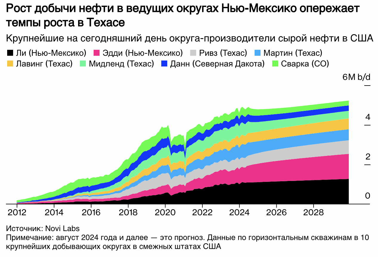 Мировое нефтяное господство США зависит от маленького штата Нью-Мексико