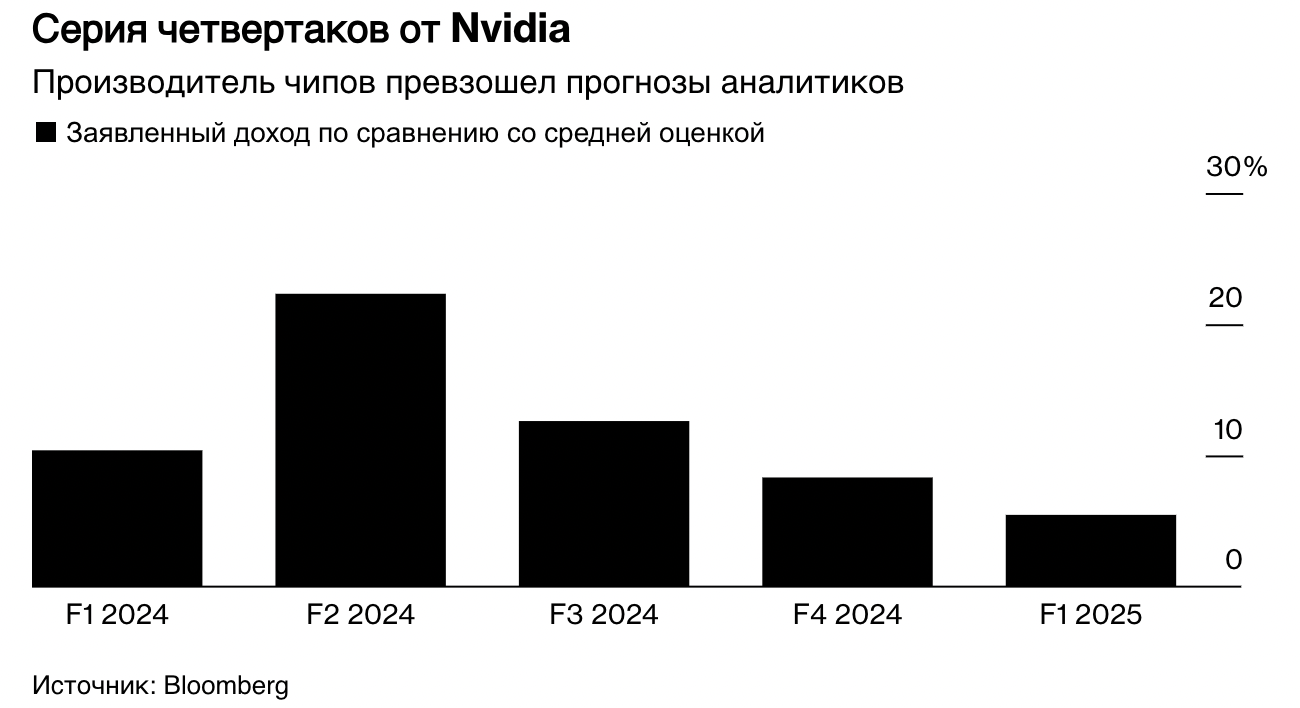 Отчетность Nvidia