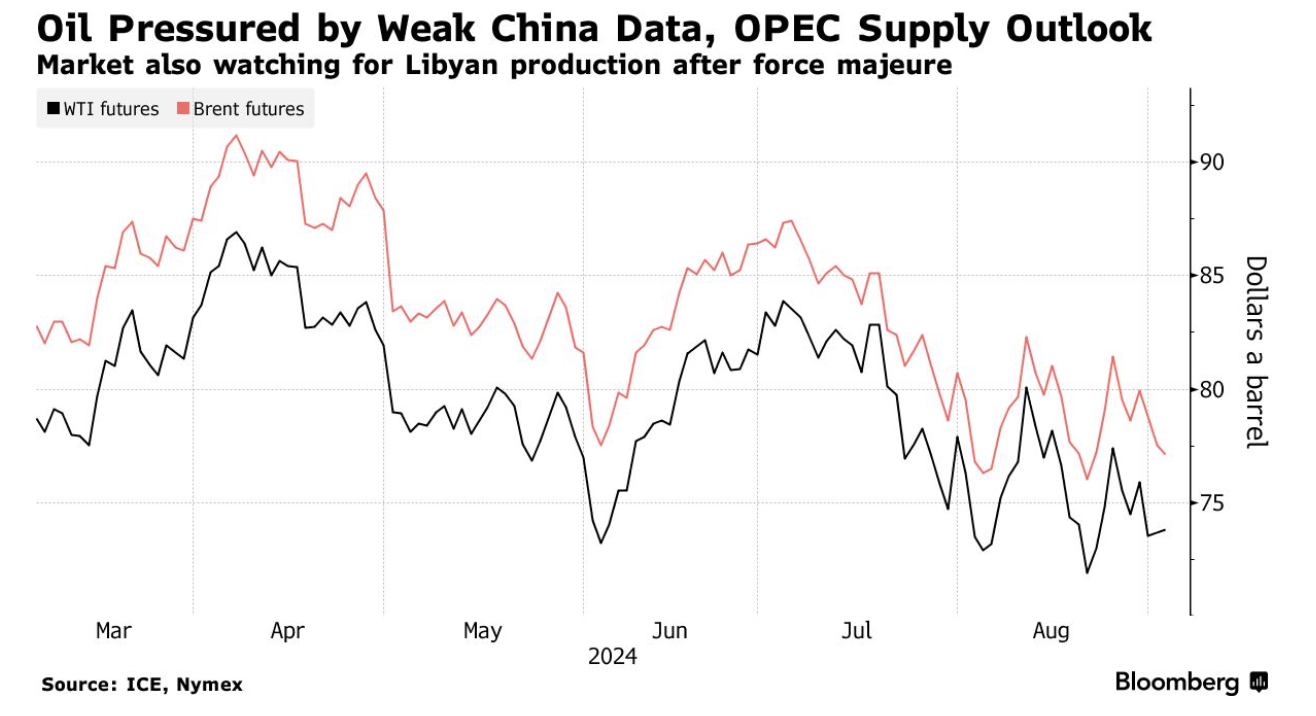 Нефть падает из-за слабого спроса в Китае, затмевающего перебои в поставках в Ливию