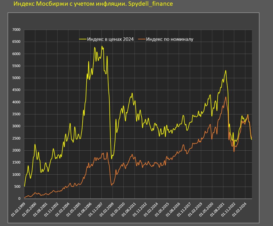 Индекс находится практически на историческом минимуме с учетом инфляции