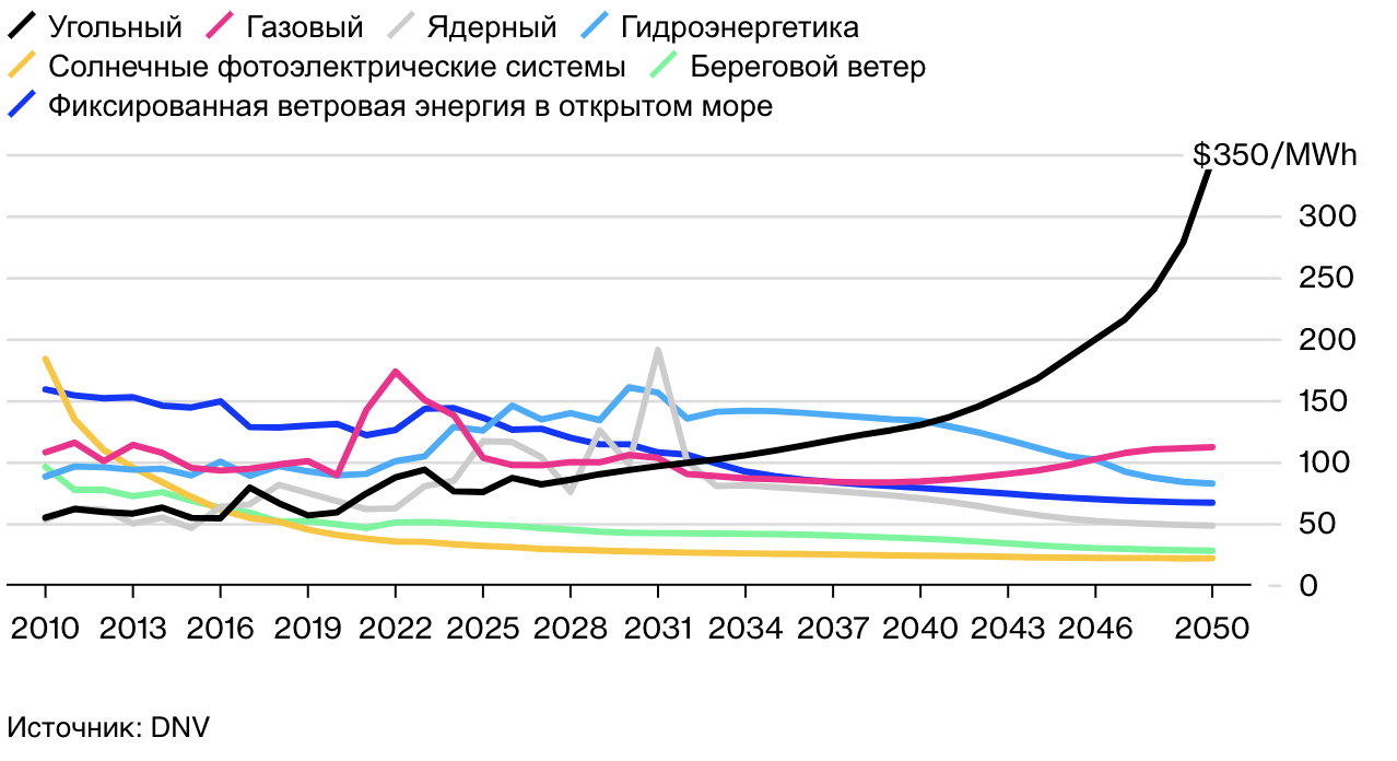 Солнечная энергия станет самой дешевой формой электроэнергии к 2050 году