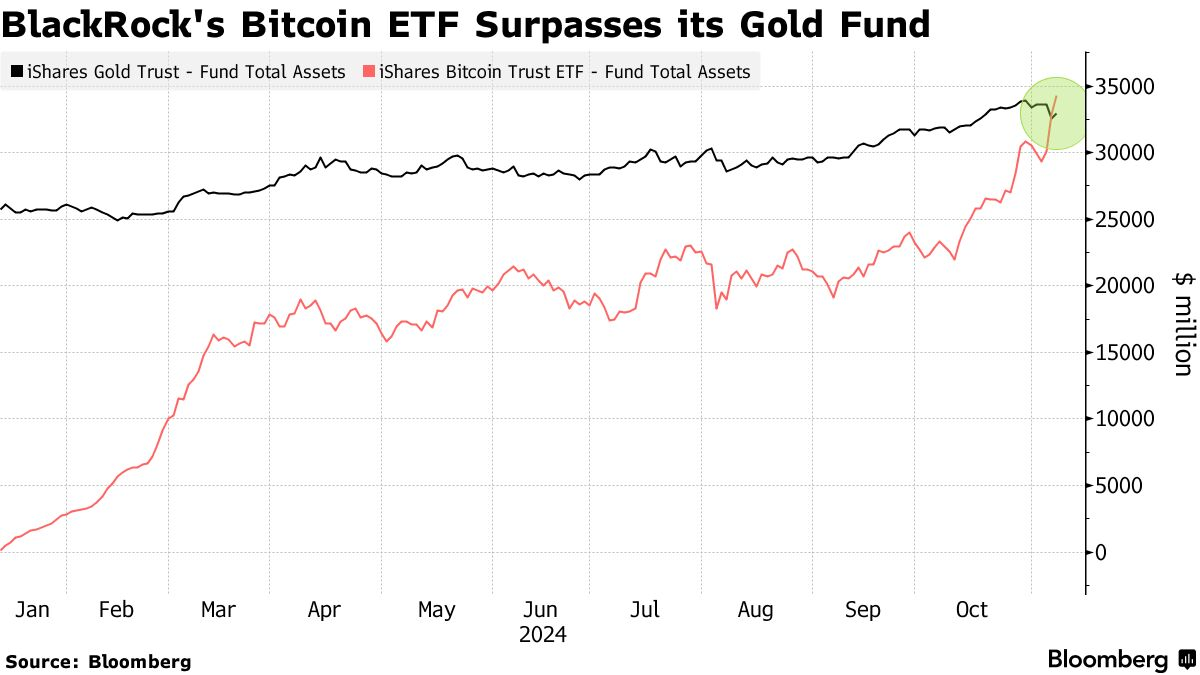 Биткоин-ETF от BlackRock превзошел золотой фонд после рекордного притока средств