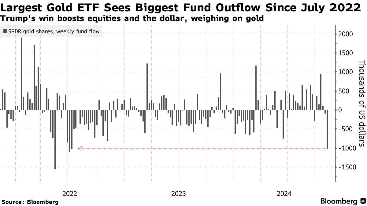 Крупнейший еженедельный отток средств из крупнейшего золотого ETF с 2022 года на фоне победы Трампа